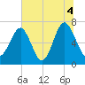 Chechessee Creek tide chart for Sunday, July 4, 2021