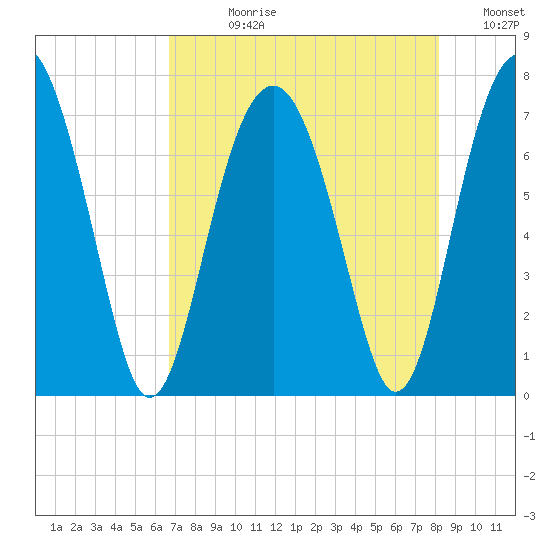 Chechessee Creek tide chart for Wednesday, August 11, 2021