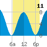 Chechessee Creek tide chart for Wednesday, August 11, 2021