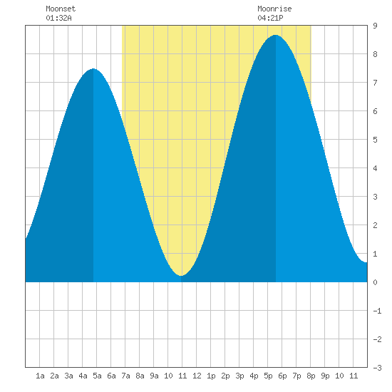 Chechessee Creek tide chart for Tuesday, August 17, 2021