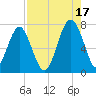 Chechessee Creek tide chart for Tuesday, August 17, 2021