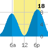 Chechessee Creek tide chart for Wednesday, August 18, 2021