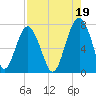 Chechessee Creek tide chart for Thursday, August 19, 2021