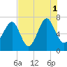 Chechessee Creek tide chart for Sunday, August 1, 2021