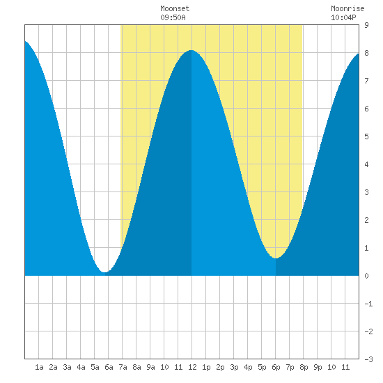 Chechessee Creek tide chart for Wednesday, August 25, 2021