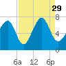 Chechessee Creek tide chart for Sunday, August 29, 2021