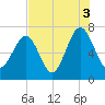 Chechessee Creek tide chart for Tuesday, August 3, 2021