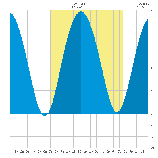Chechessee Creek tide chart for Friday, September 10, 2021
