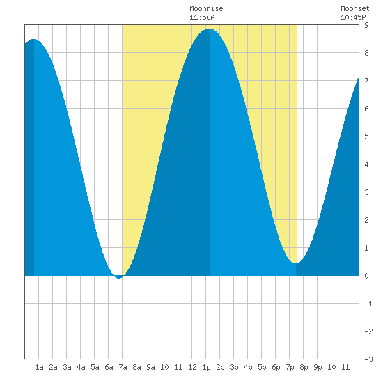 Chechessee Creek tide chart for Saturday, September 11, 2021