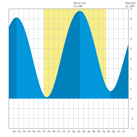Chechessee Creek tide chart for Sunday, September 12, 2021