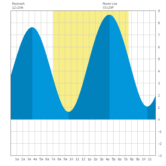 Chechessee Creek tide chart for Tuesday, September 14, 2021