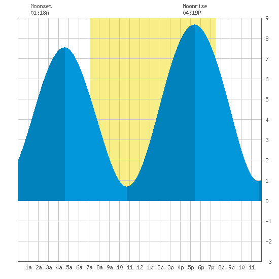 Chechessee Creek tide chart for Wednesday, September 15, 2021