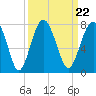 Chechessee Creek tide chart for Wednesday, September 22, 2021