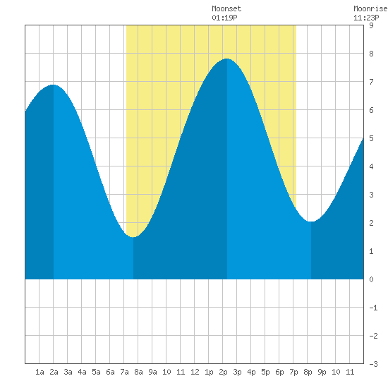 Chechessee Creek tide chart for Monday, September 27, 2021