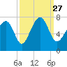 Chechessee Creek tide chart for Monday, September 27, 2021