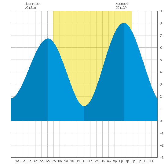 Chechessee Creek tide chart for Thursday, September 2, 2021