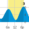 Chechessee Creek tide chart for Friday, September 3, 2021