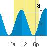 Chechessee Creek tide chart for Wednesday, September 8, 2021