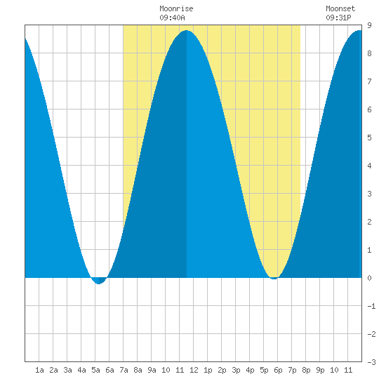 Chechessee Creek tide chart for Thursday, September 9, 2021