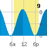 Chechessee Creek tide chart for Thursday, September 9, 2021