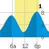 Chechessee Creek tide chart for Friday, October 1, 2021