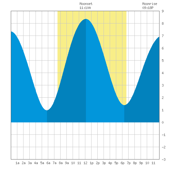 Chechessee Creek tide chart for Sunday, October 24, 2021