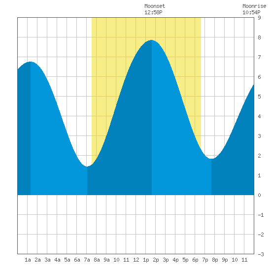 Chechessee Creek tide chart for Tuesday, October 26, 2021