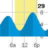 Chechessee Creek tide chart for Friday, October 29, 2021