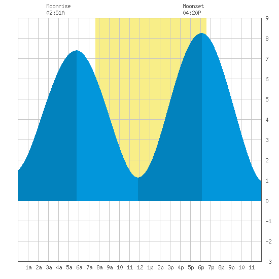 Chechessee Creek tide chart for Sunday, October 31, 2021