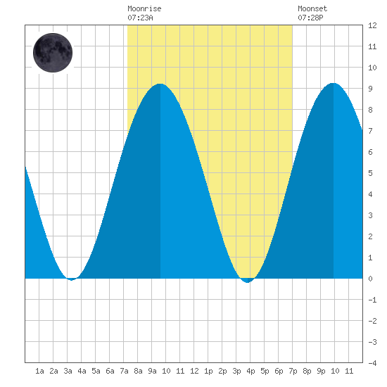 Chechessee Creek tide chart for Wednesday, October 6, 2021