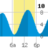 Chechessee Creek tide chart for Wednesday, November 10, 2021