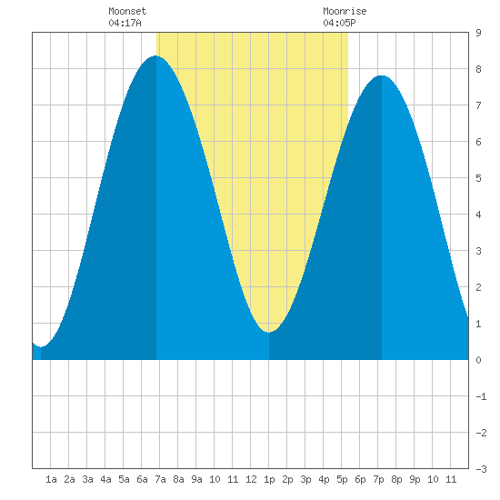 Chechessee Creek tide chart for Tuesday, November 16, 2021