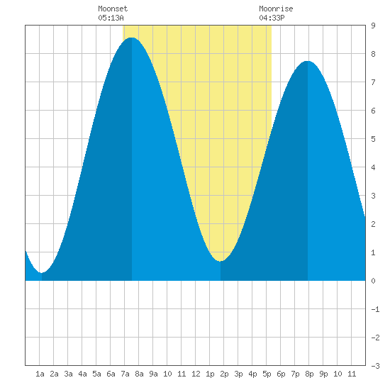 Chechessee Creek tide chart for Wednesday, November 17, 2021
