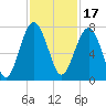 Chechessee Creek tide chart for Wednesday, November 17, 2021