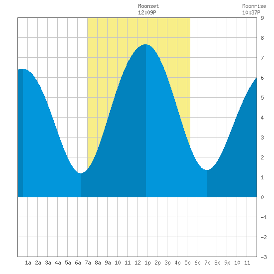 Chechessee Creek tide chart for Thursday, November 25, 2021