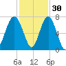 Chechessee Creek tide chart for Tuesday, November 30, 2021