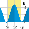 Chechessee Creek tide chart for Monday, November 8, 2021