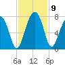 Chechessee Creek tide chart for Tuesday, November 9, 2021