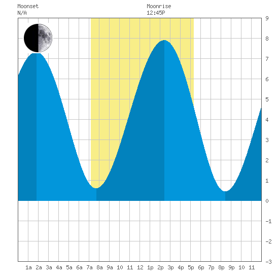 Chechessee Creek tide chart for Friday, December 10, 2021