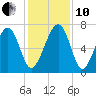 Chechessee Creek tide chart for Friday, December 10, 2021