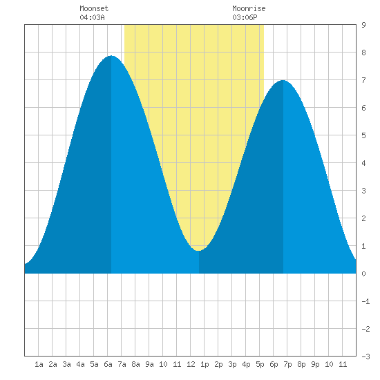 Chechessee Creek tide chart for Wednesday, December 15, 2021