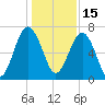Chechessee Creek tide chart for Wednesday, December 15, 2021