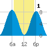Chechessee Creek tide chart for Wednesday, December 1, 2021