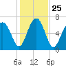 Chechessee Creek tide chart for Saturday, December 25, 2021