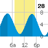 Chechessee Creek tide chart for Tuesday, December 28, 2021