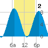 Chechessee Creek tide chart for Thursday, December 2, 2021