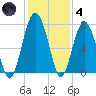 Chechessee Creek tide chart for Saturday, December 4, 2021