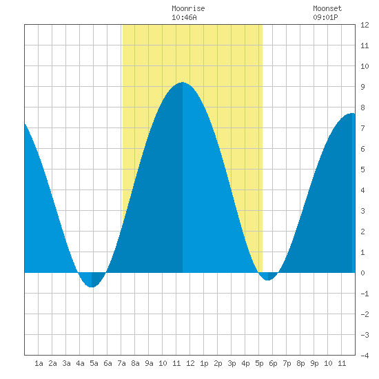 Chechessee Creek tide chart for Tuesday, December 7, 2021