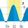 Chechessee Creek tide chart for Tuesday, December 7, 2021