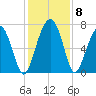 Chechessee Creek tide chart for Wednesday, December 8, 2021